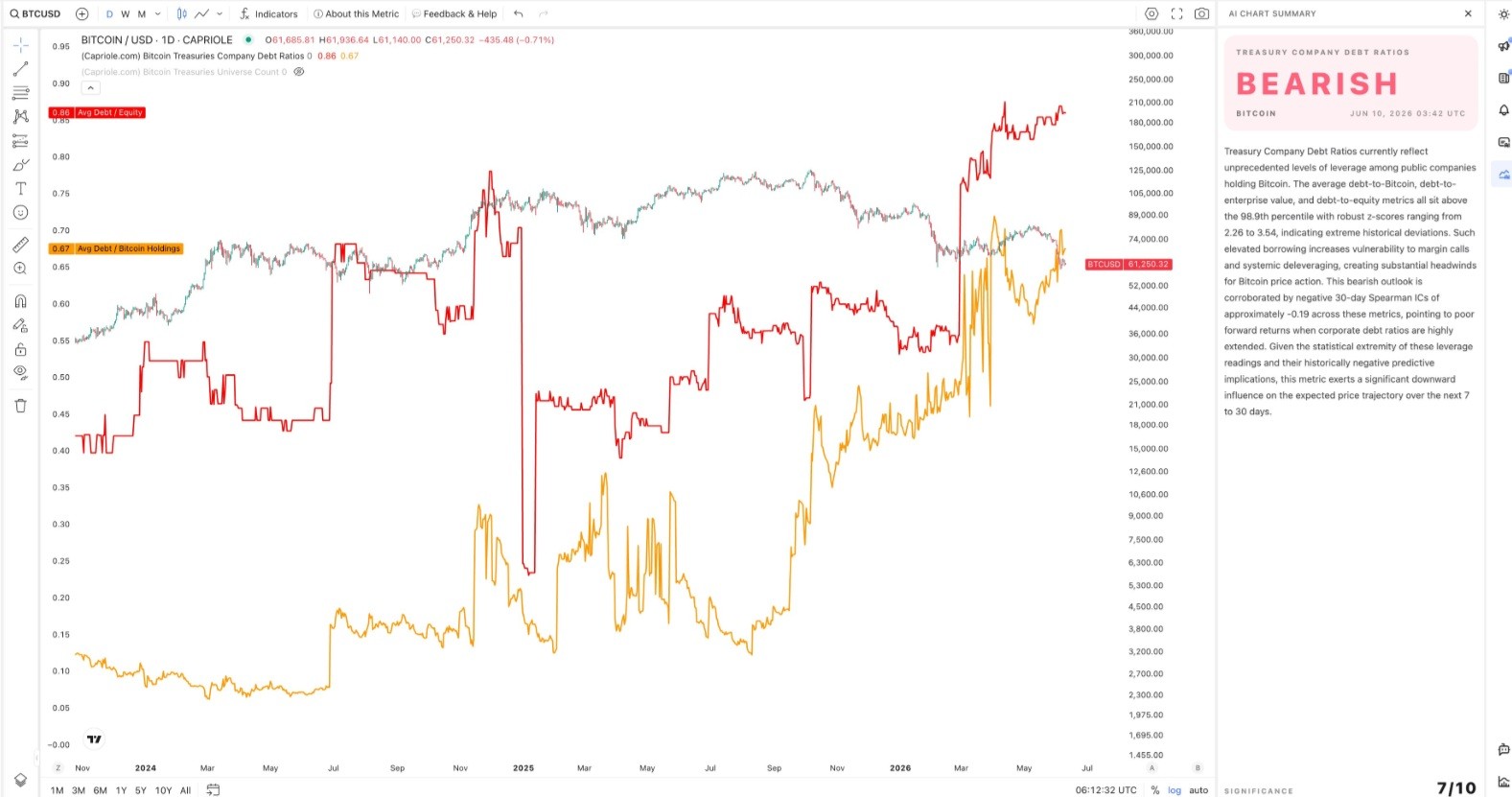 Bitcoin Treasuries Are Ticking Time Bombs as Leverage Hits Record Rates, Warns Capriole's Charles Edwards 2