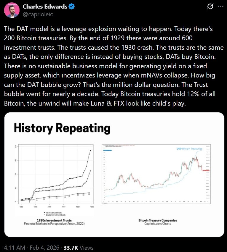 Bitcoin Treasuries Are Ticking Time Bombs as Leverage Hits Record Rates, Warns Capriole's Charles Edwards 3