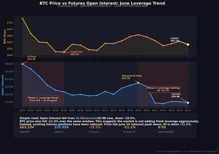 Bitcoin's 19.5% Open Interest Drop Points to a Healthier BTC Market 2