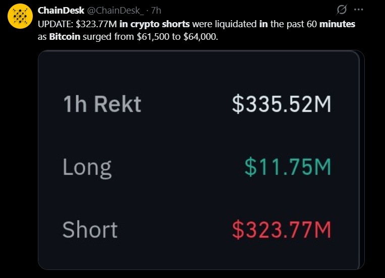 Bitcoin's bounce to $64,000 wipes out $320 million in crypto shorts in 15 minutes. 2