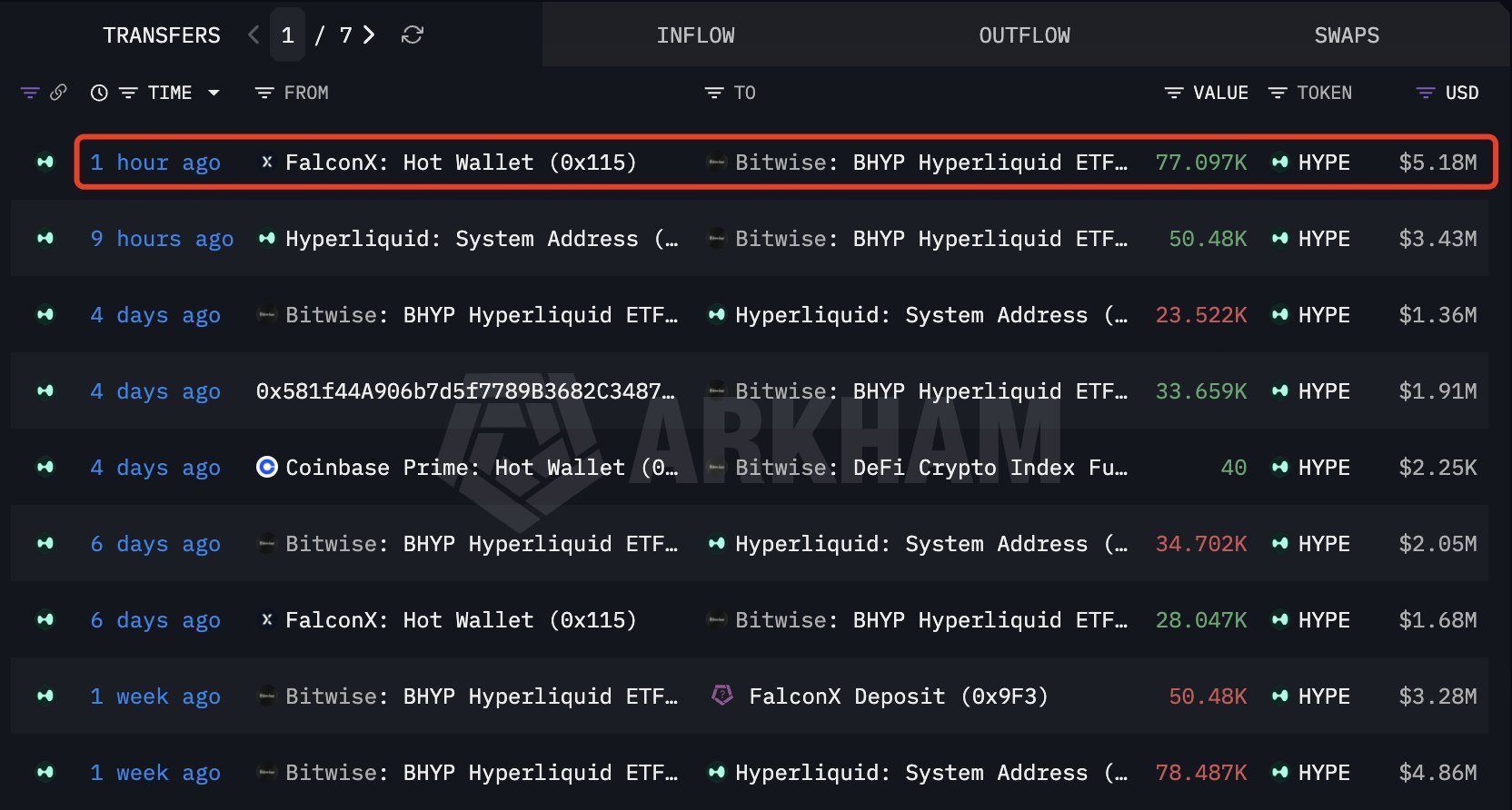 Bitwise Buys Another 77,097 HYPE Worth $5.18 Million as ETF Buyback Strategy Ramps Up 2