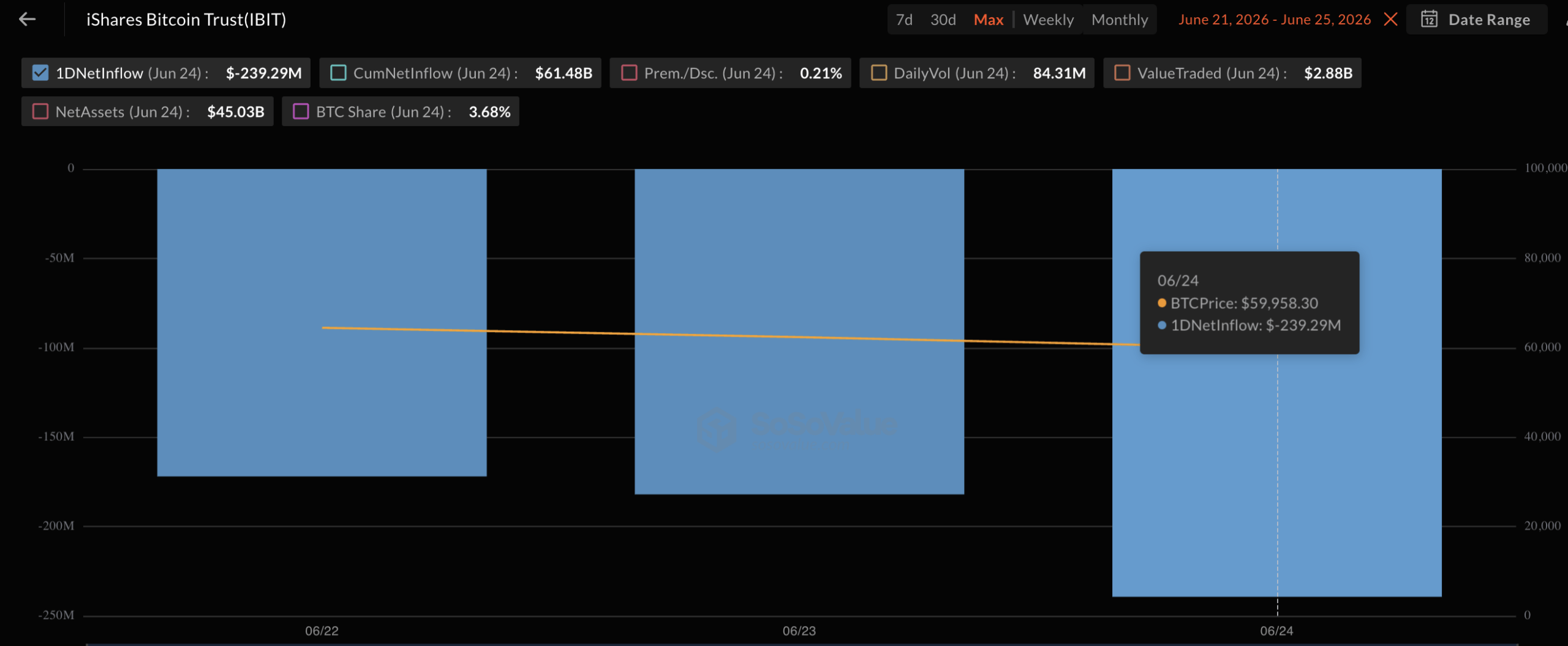 Blackrock's IBIT Leads $469 Million Bitcoin ETF Selloff in Biggest Exit Since June 2 2
