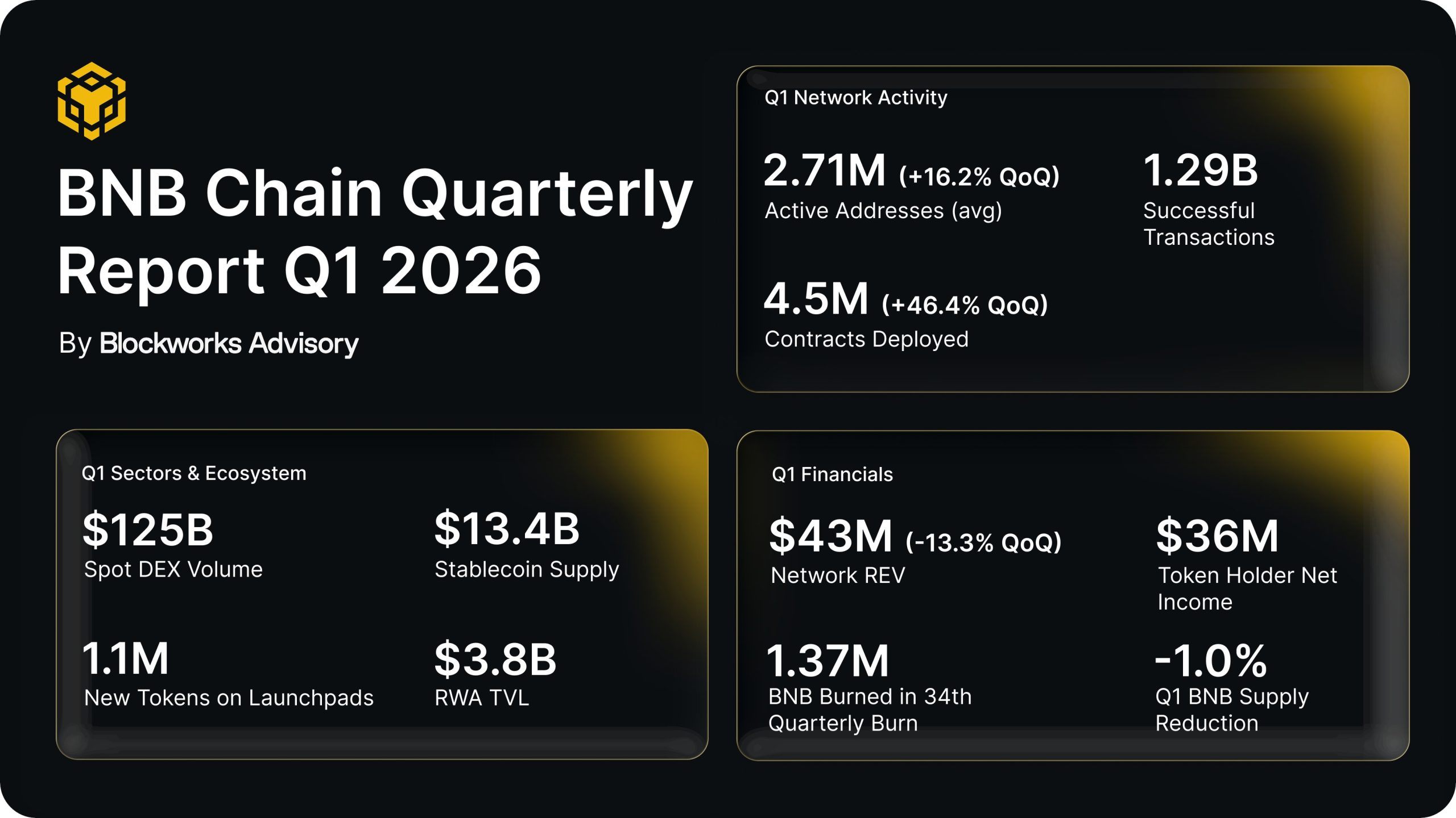 BNB Chain Grows RWA Market 60% to $3.6B as Tokenized Treasuries Lead Q1 3