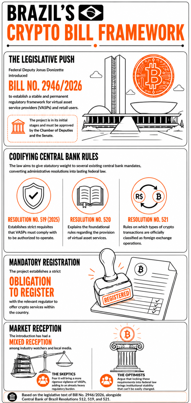 Brazil Introduces Bill 2946 to Turn Central Bank Crypto Rules Into Federal Law 2