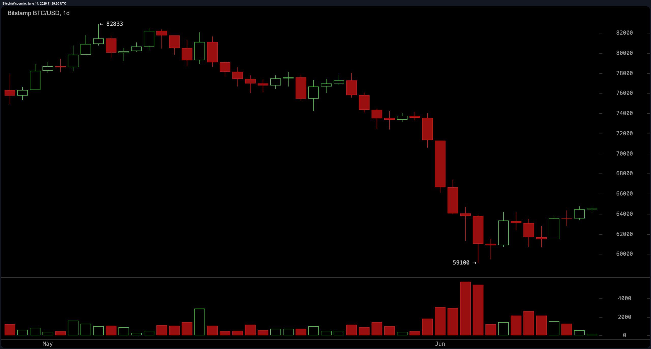 BTC momentum turns positive as Bitcoin fights to hold the $64,000 zone. 2