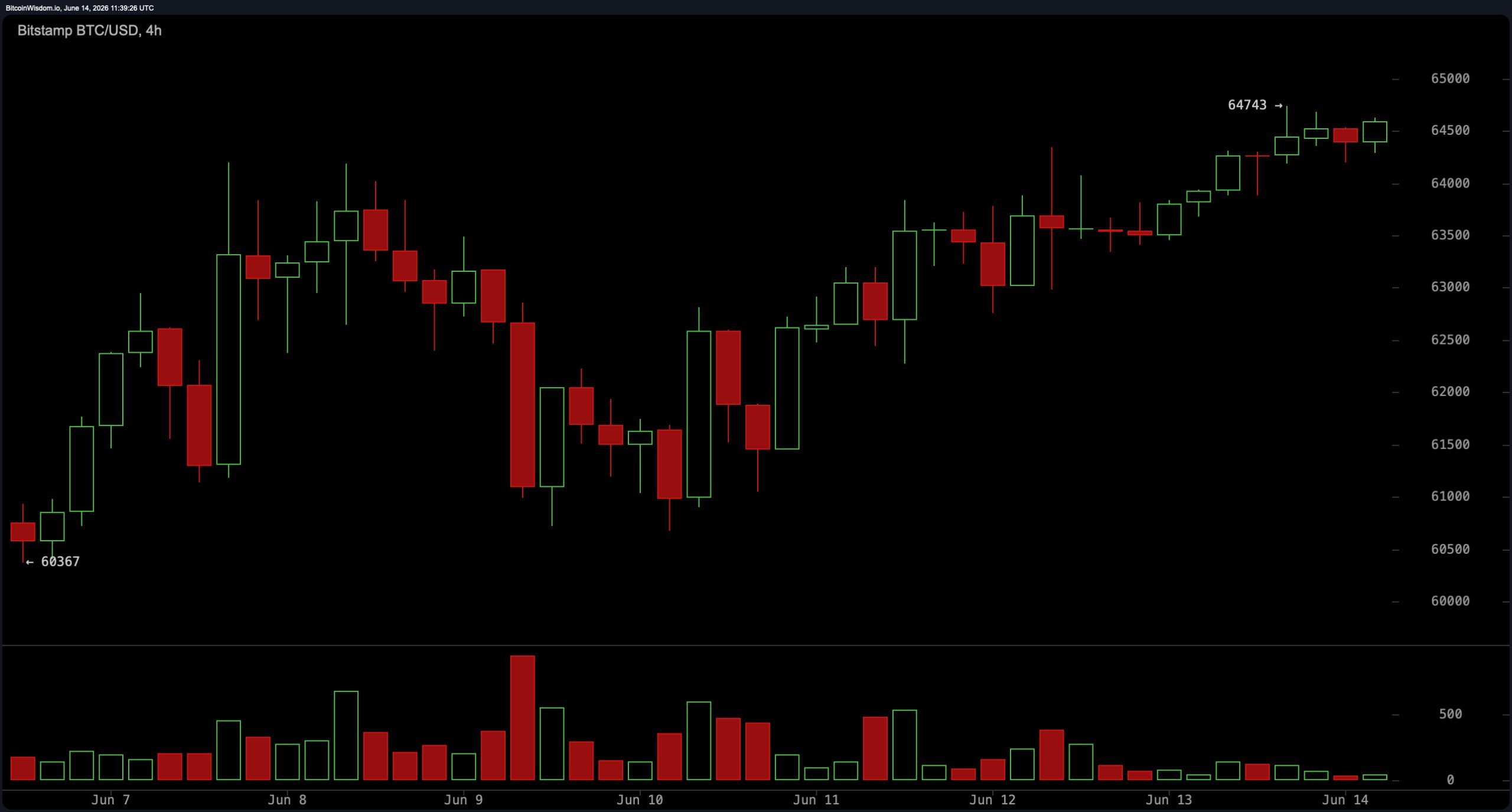 BTC momentum turns positive as Bitcoin fights to hold the $64,000 zone. 3