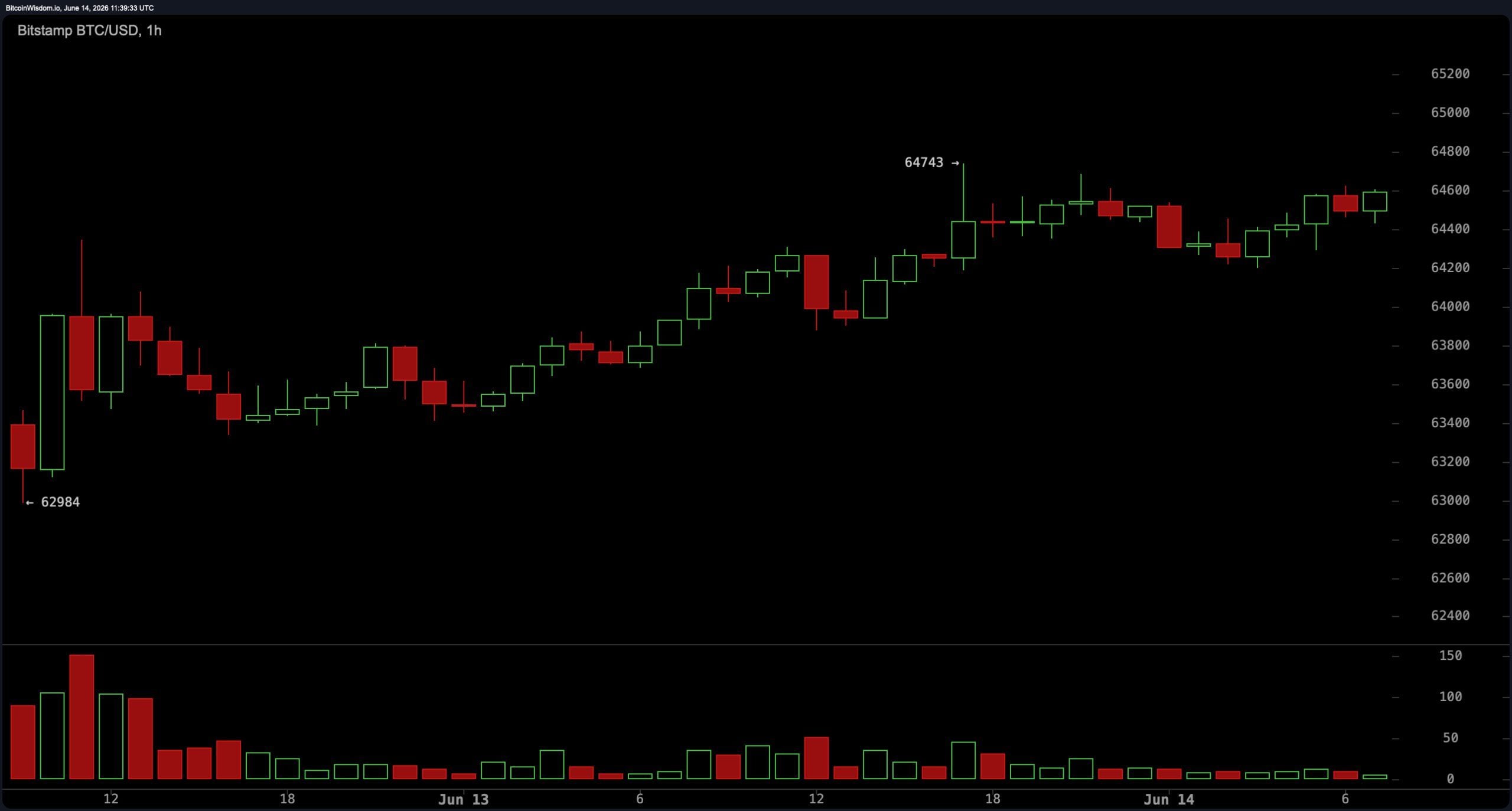 BTC momentum turns positive as Bitcoin fights to hold the $64,000 zone. 4