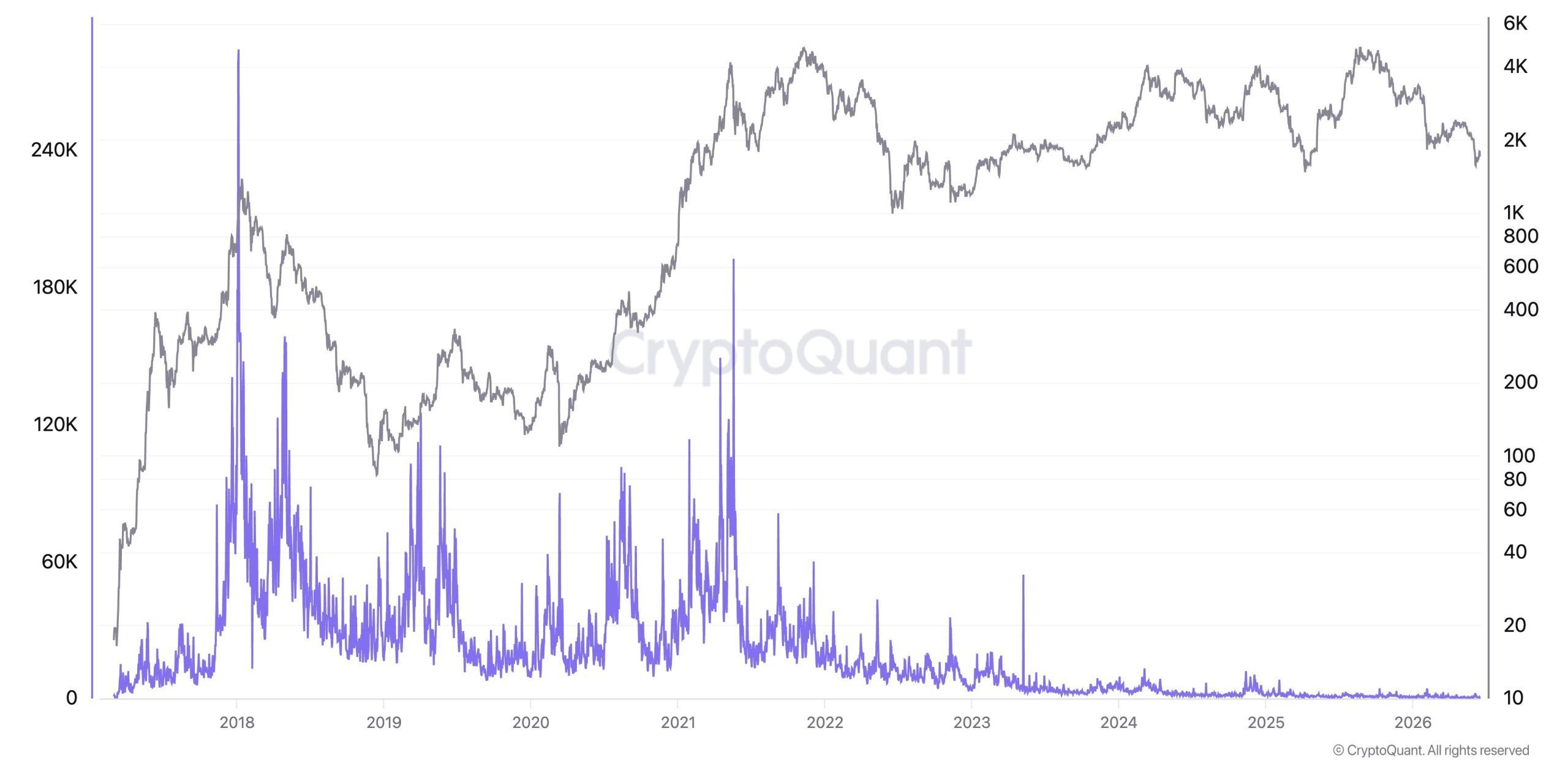 Cryptoquant: The BTC-to-Altcoin Rotation Has Collapsed and the Alt-Season Era May Be Over 2