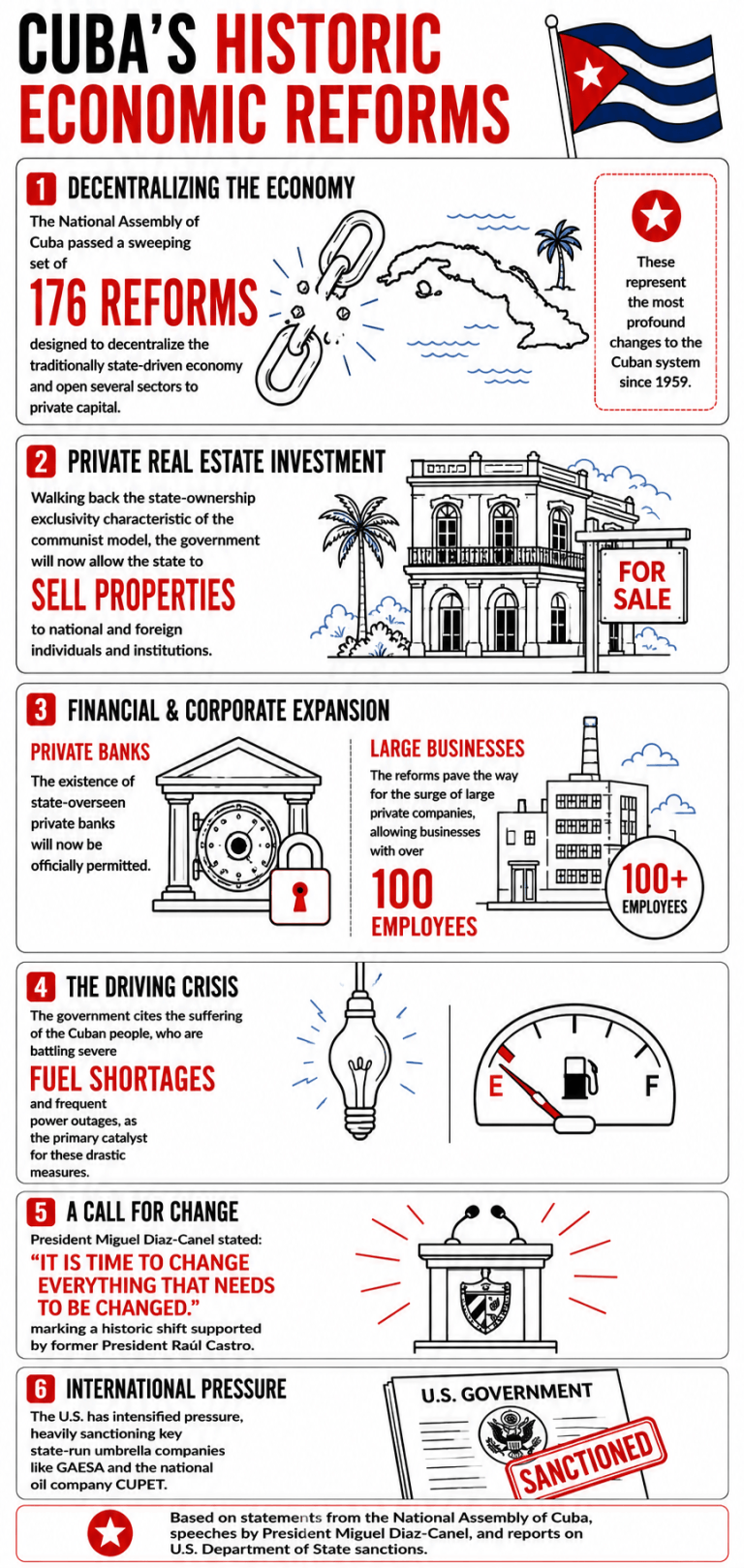 Cuba aprueba 176 reformas históricas para abrir su economía a bancos privados y bienes raíces. 2
