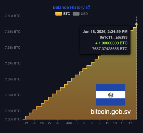 El Salvador adds to its Bitcoin reserve again as daily purchases push the total past 7,680 BTC. 2