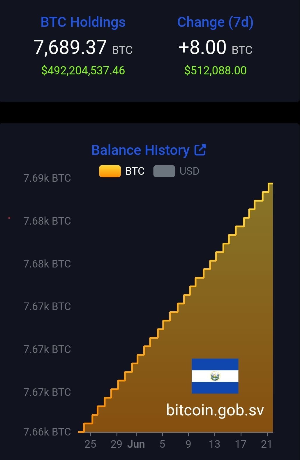 El Salvador Keeps Stacking: 8 BTC Added in a Week as Reserve Tops 7,689 BTC 2