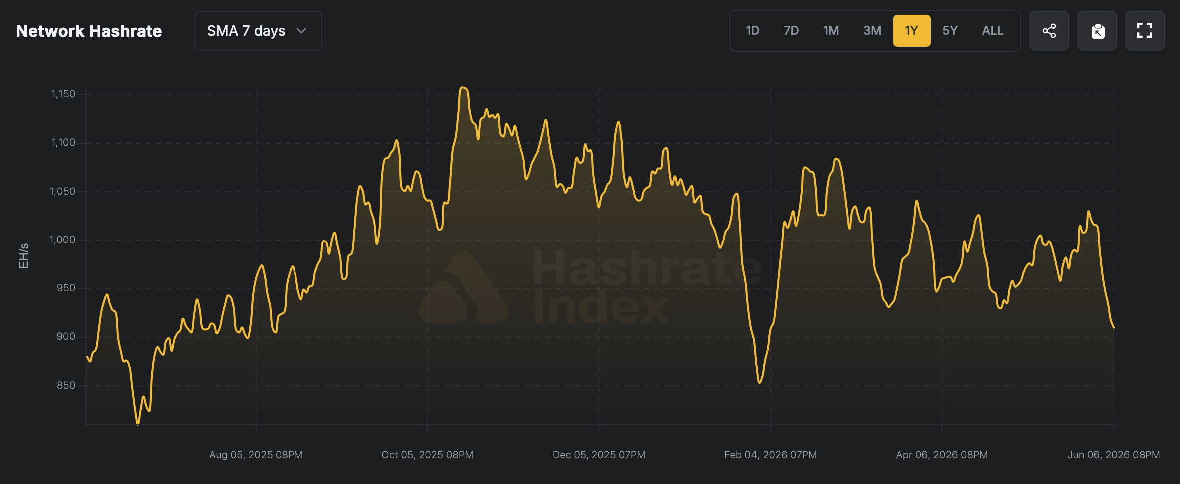 Expert Flags Bitcoin's First Hashrate Bear Market as Network Sheds 145 EH/s 2