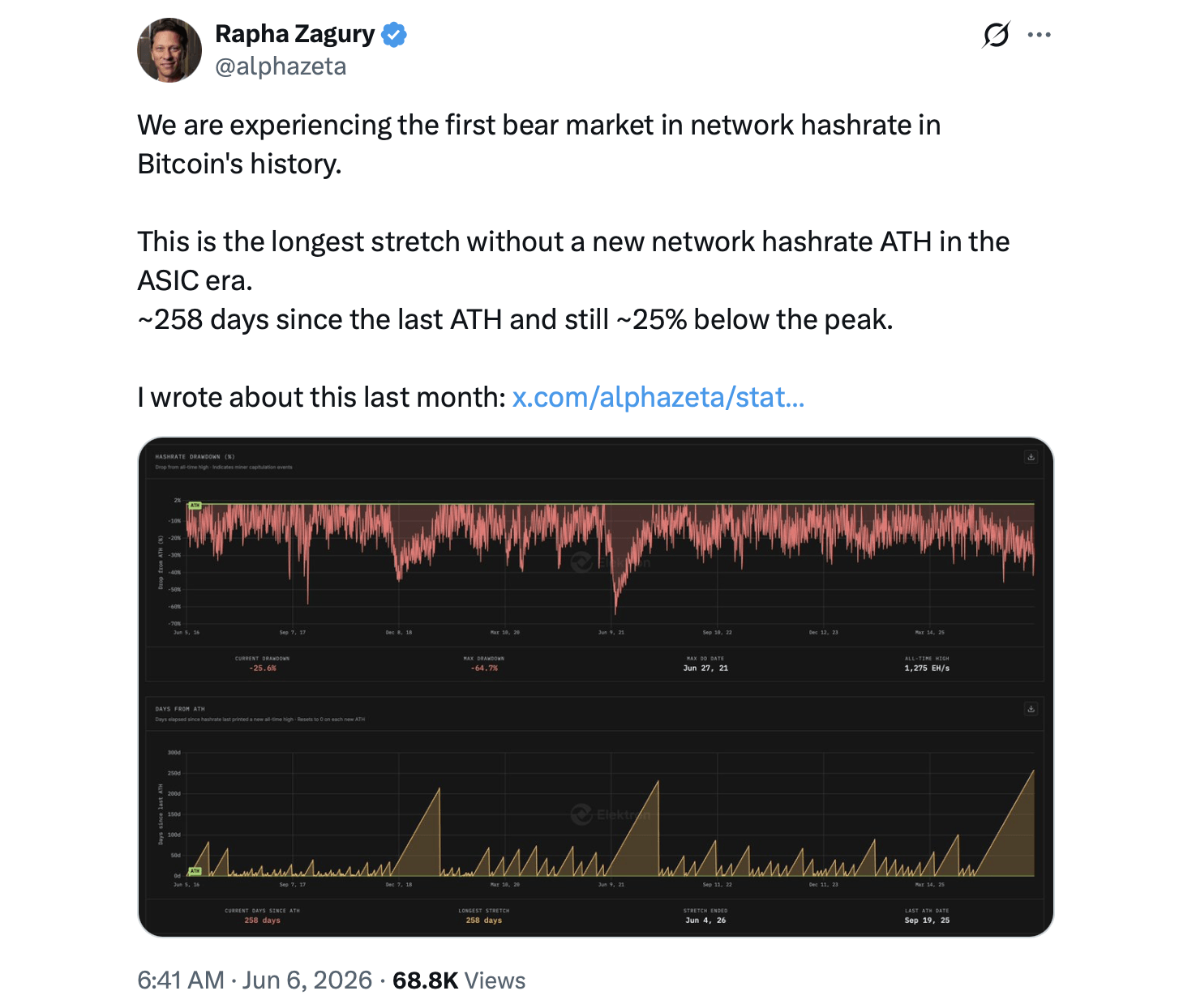Expert Flags Bitcoin's First Hashrate Bear Market as Network Sheds 145 EH/s 3