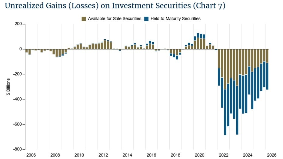 FDIC: US Banks Report $80 Billion in Profit as Unrealized Losses Increase to $325 Billion 2