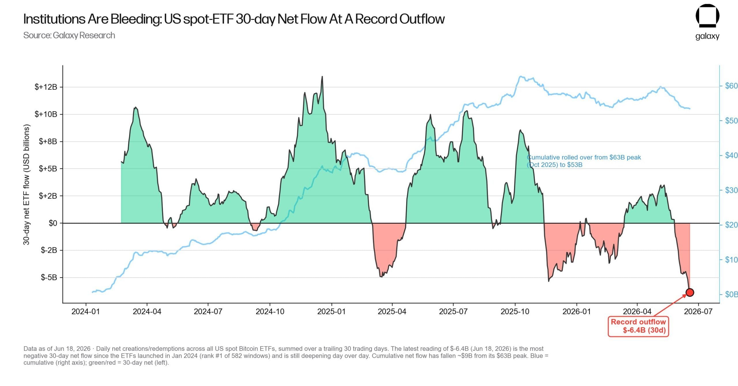 Grayscale’s GBTC Leads $227M Bitcoin ETF Weekly Outflow as HYPE Funds Add $28M 2