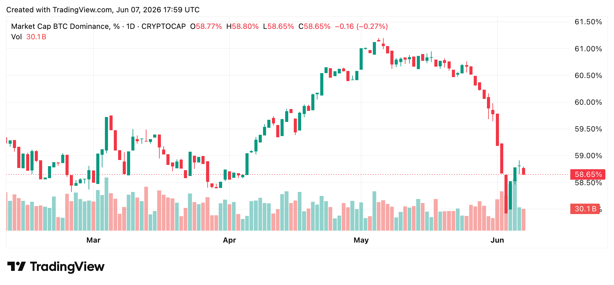 Here's Why Bitcoin's 50% Drop Looks Mild Next to What Several Altcoin Holders Are Sitting On 2