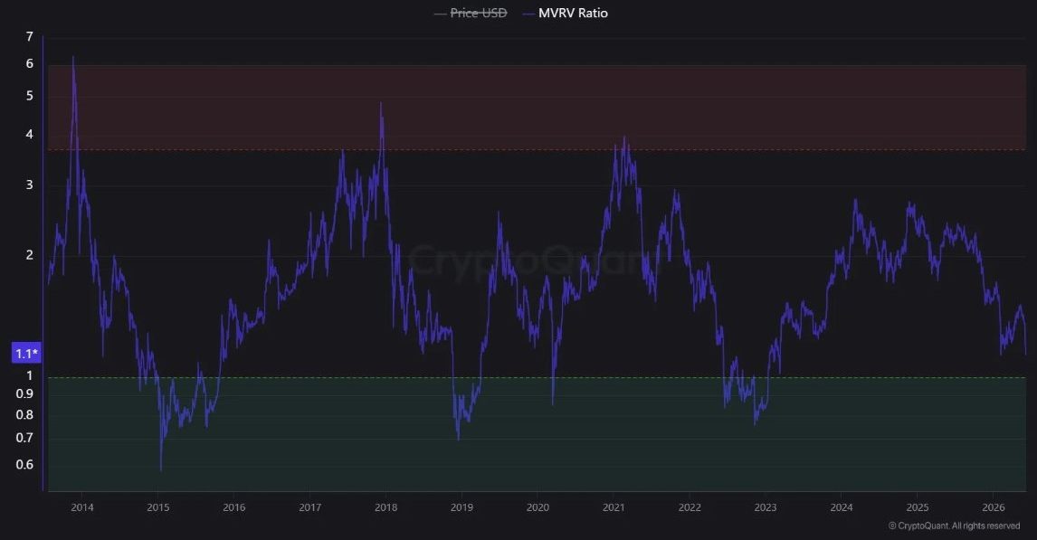 Is Bitcoin Bottoming? MVRV Falls to 1.1, Entering the 'Cheap Zone' That Marked Every Major Low Since 2018 2