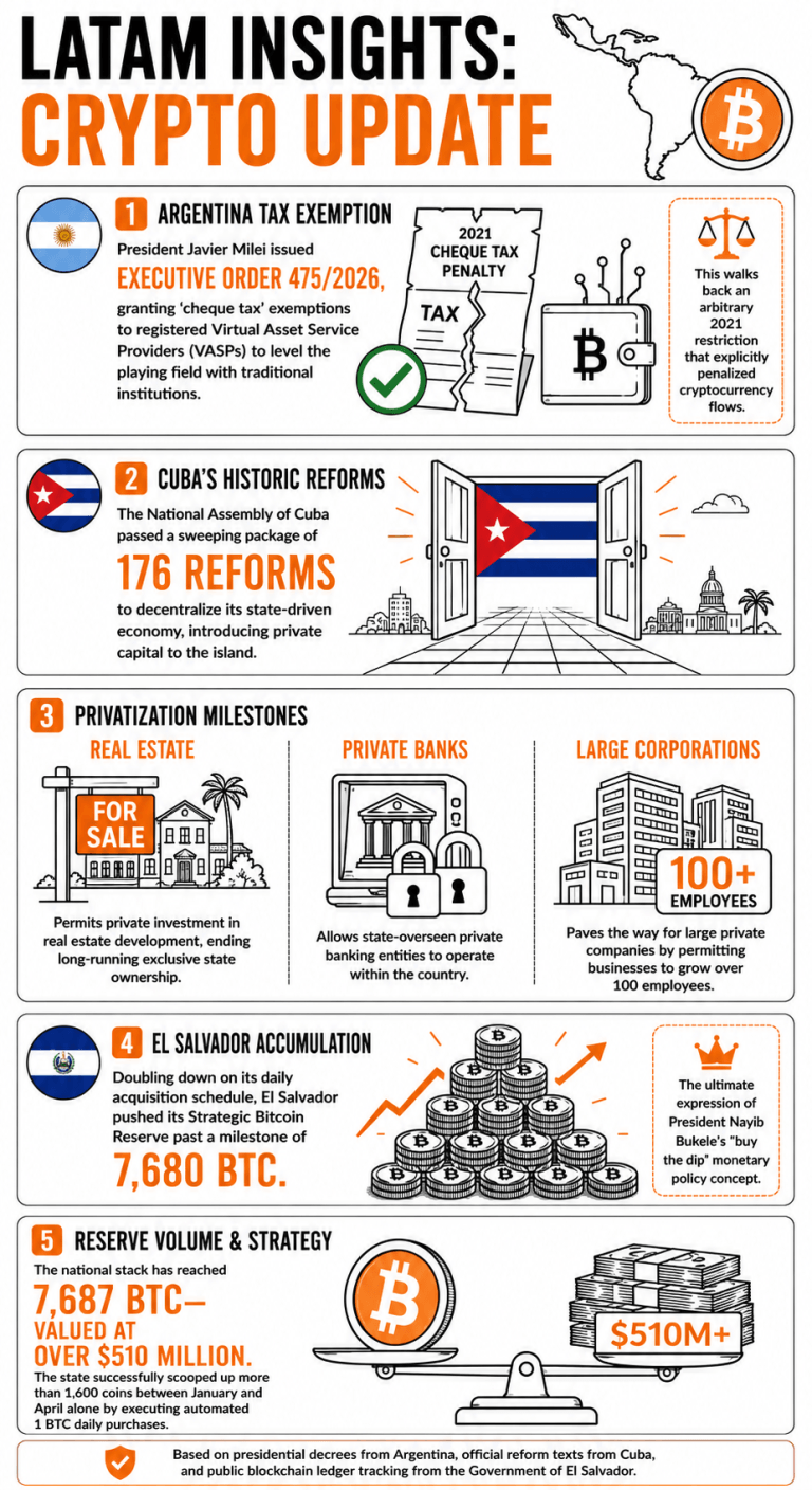 Latam Insights: Inside Argentina's Tax Relief for Exchanges and El Salvador’s Growing Bitcoin Stack 2
