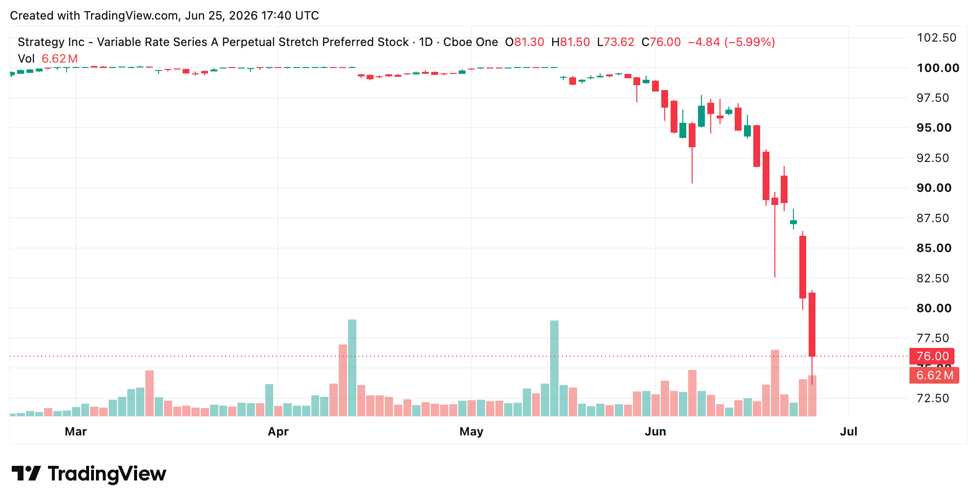 Law Firm Investigates Strategy as MSTR Drops 7% and STRC Crashes to $73 2