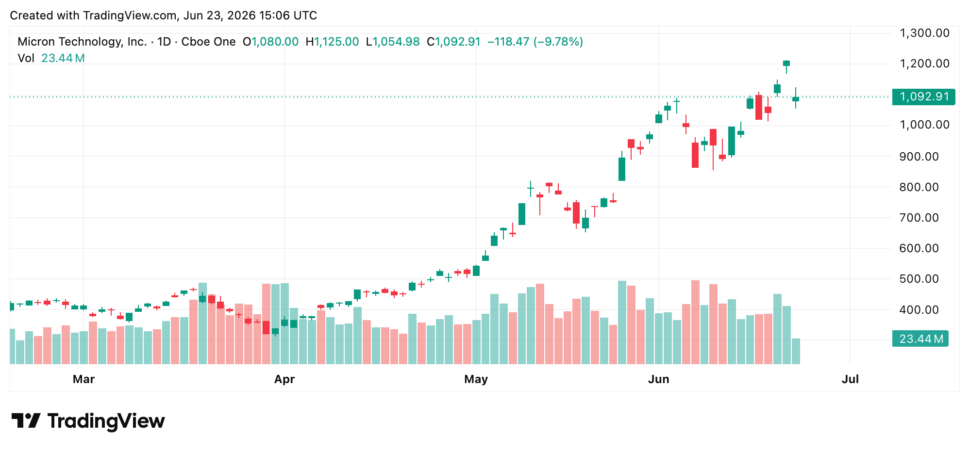 Near 400-Point Nasdaq Drop Shows How the Semiconductor-Led Selloff Hit US Financial Markets 3
