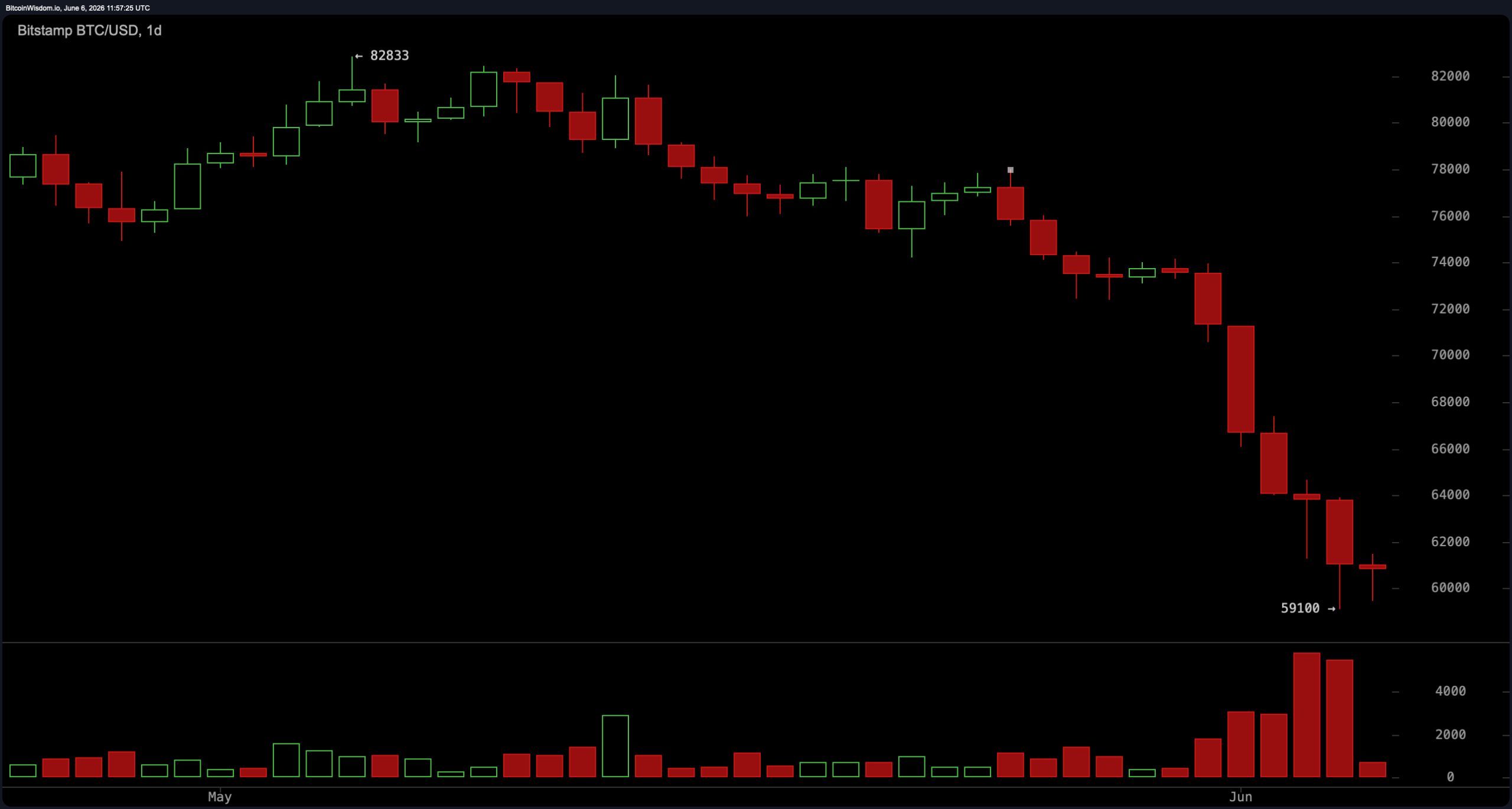 RSI crashes to 16 as Bitcoin consolidates near $61,000 after $59.1K low. 2