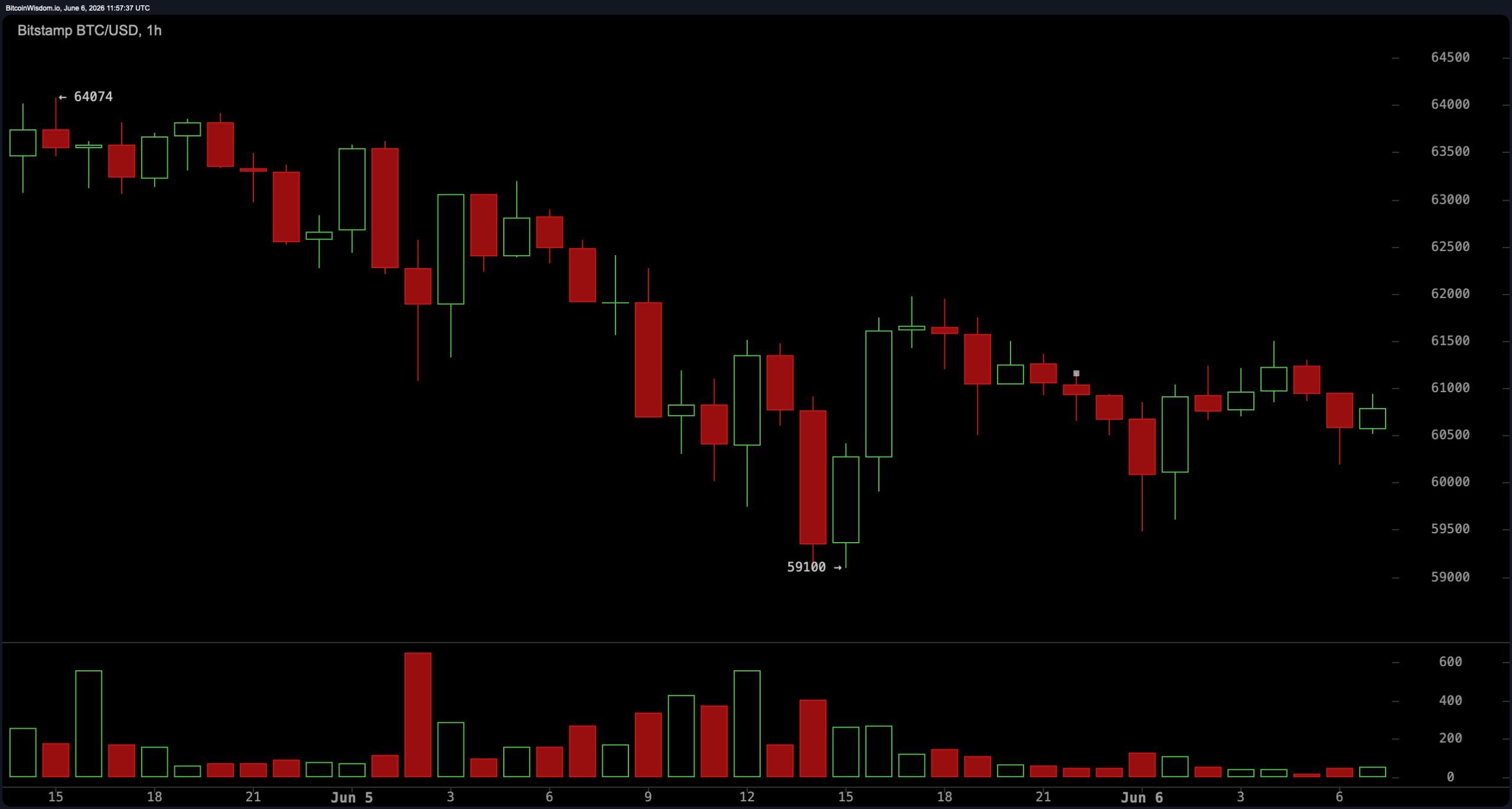 RSI crashes to 16 as Bitcoin consolidates near $61,000 after $59.1K low. 4