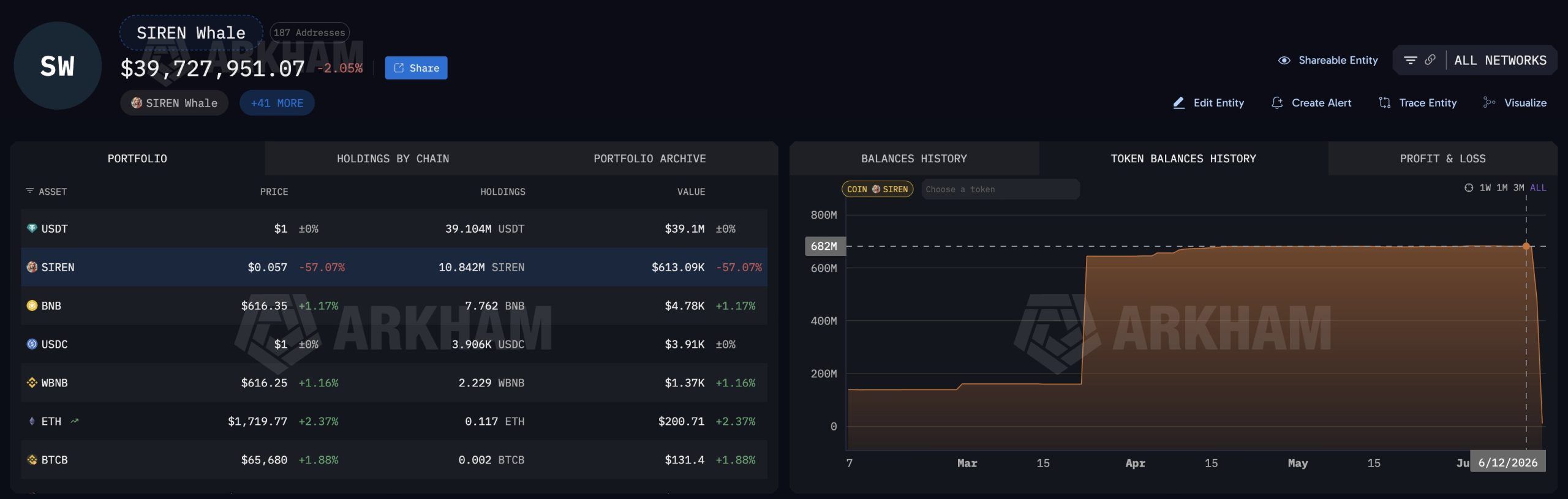 SIREN Token Collapses as Whale Dumps 92% of Total Supply for $64.8 Million 2
