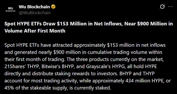 Spot HYPE ETFs Attract $153 Million in First Month as Volume Approaches $900 Million 2