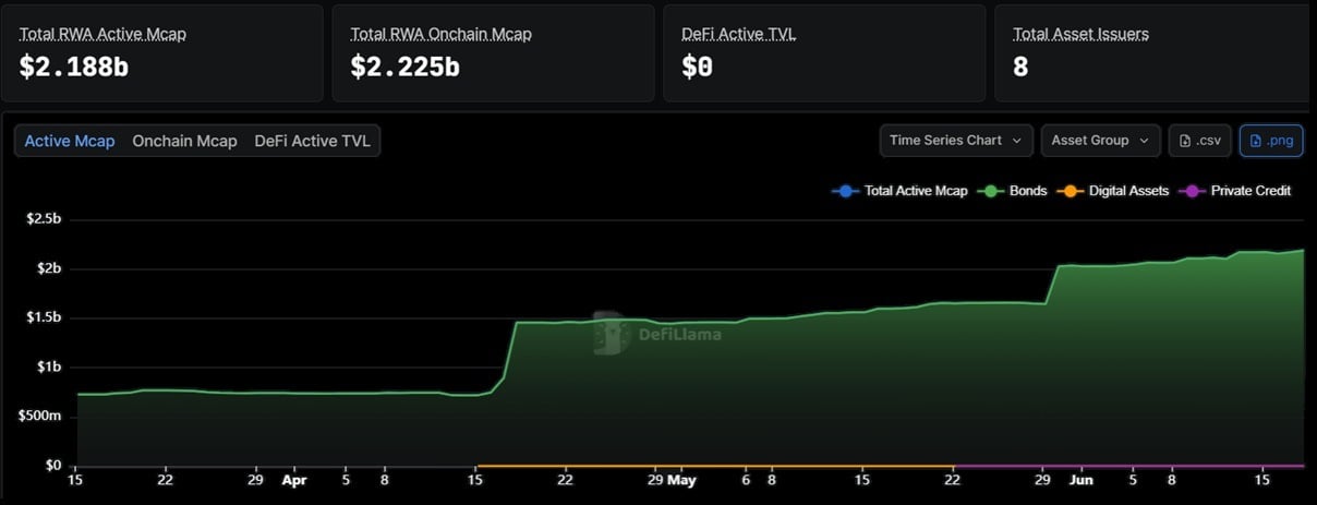 Stellar's XLM Leads Monthly Crypto Rally With 50% Surge as Tokenized Assets Pile In 2
