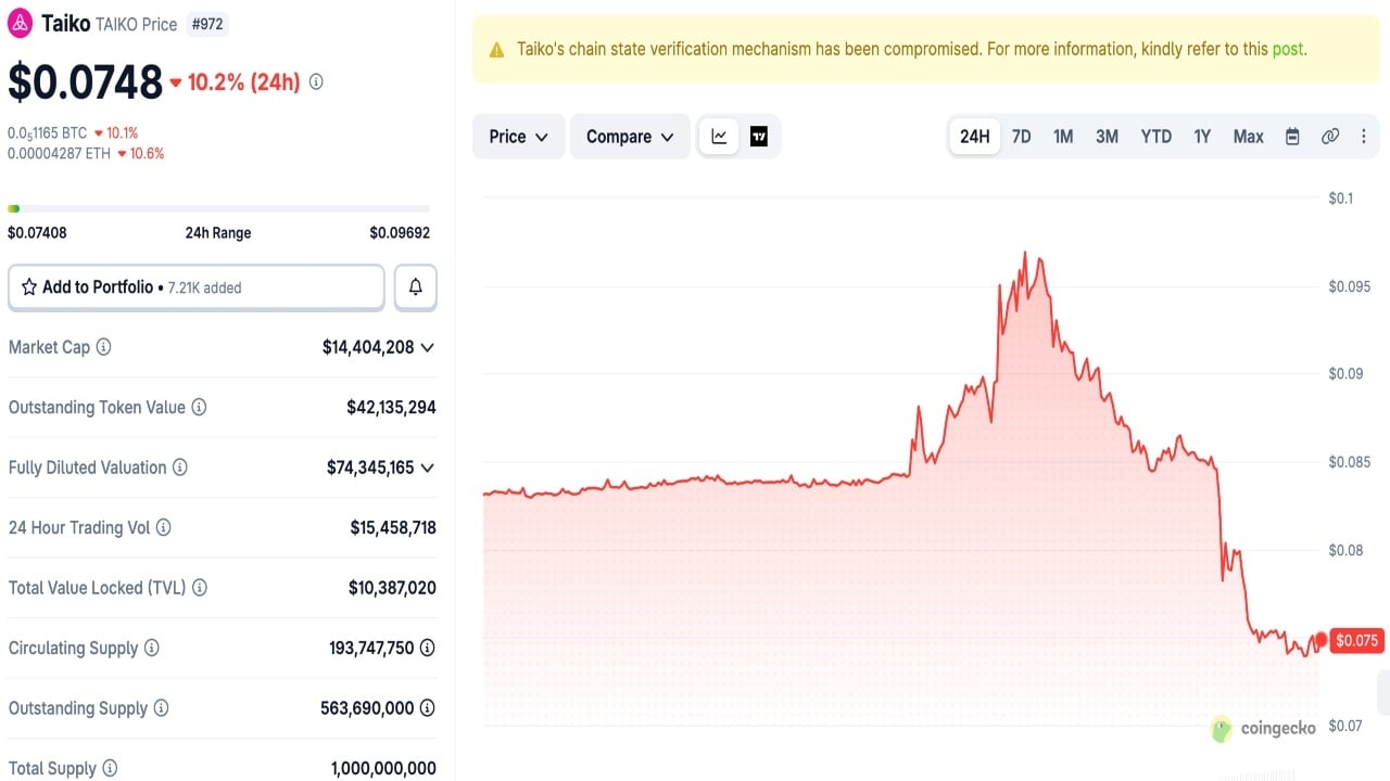Taiko Halts Withdrawals as Hackers Pull $1.7M Through Bridge Validation Flaw 2