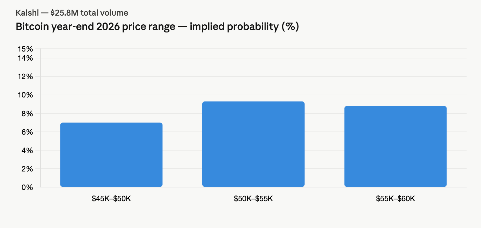Traders Bet $16.4M on Bitcoin Staying Below $75K Through June — Here's the Full Breakdown 2