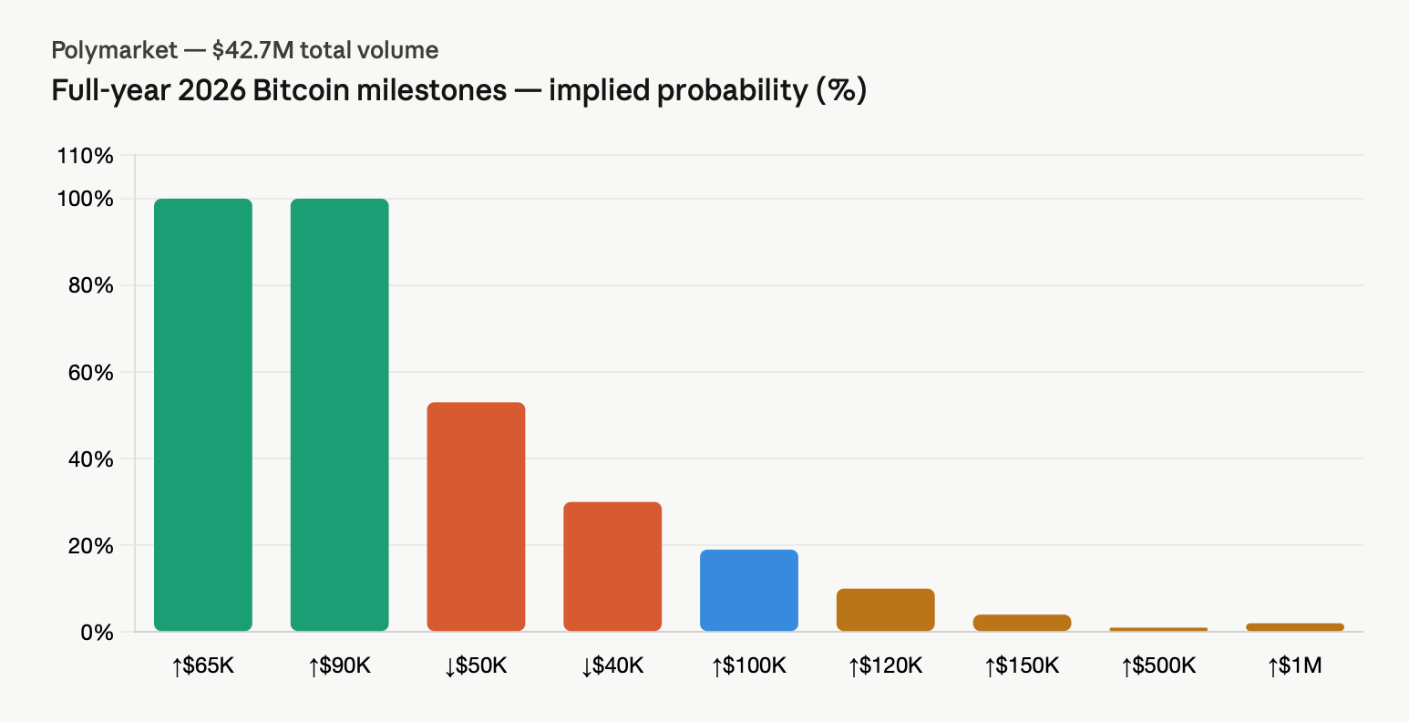 Traders Bet $16.4M on Bitcoin Staying Below $75K Through June — Here's the Full Breakdown 3