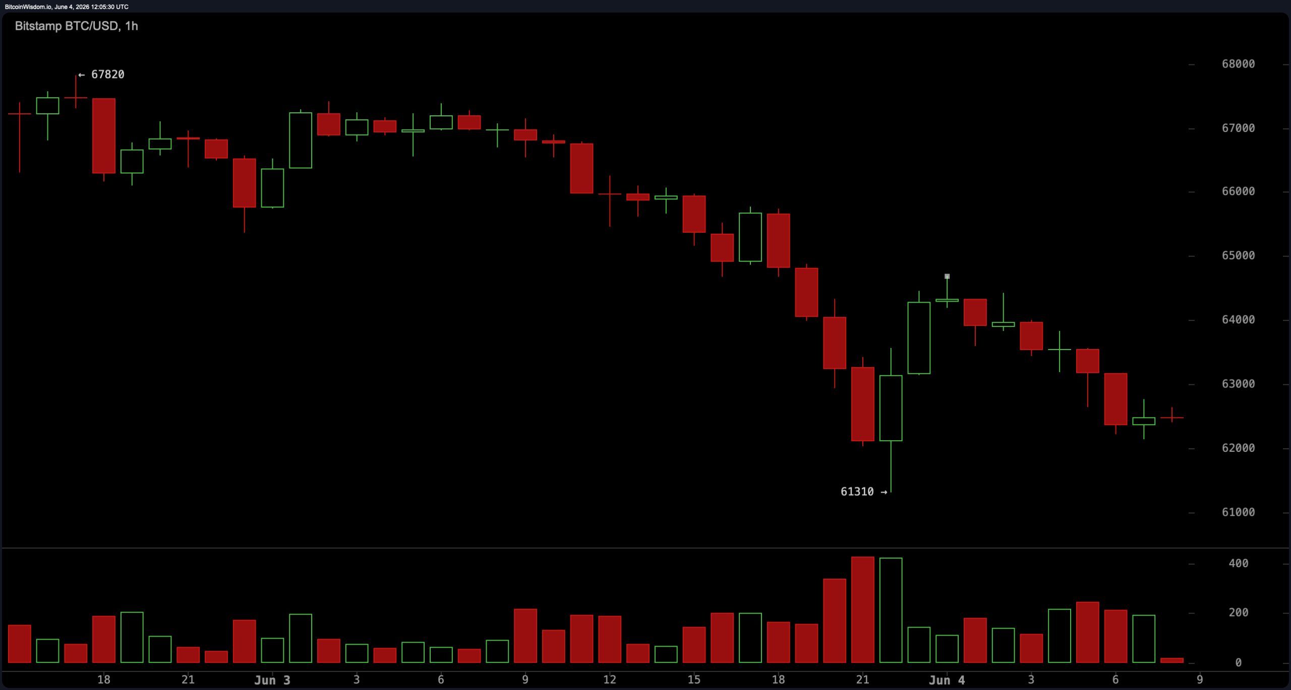 Traders Eye $61K as Bitcoin's Last Defense Before a Drop to the High $50Ks 2