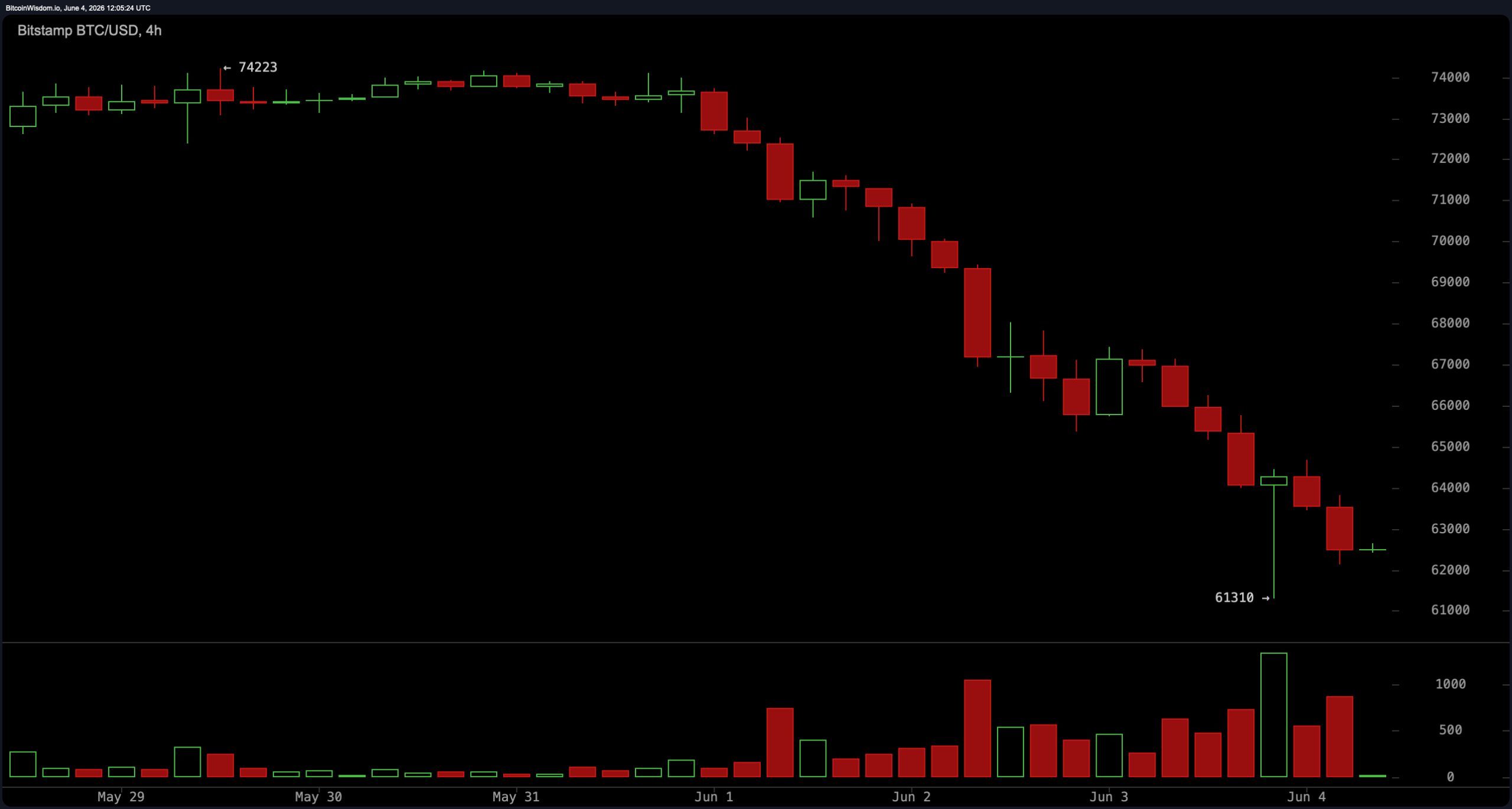 Traders Eye $61K as Bitcoin's Last Defense Before a Drop to the High $50Ks 3