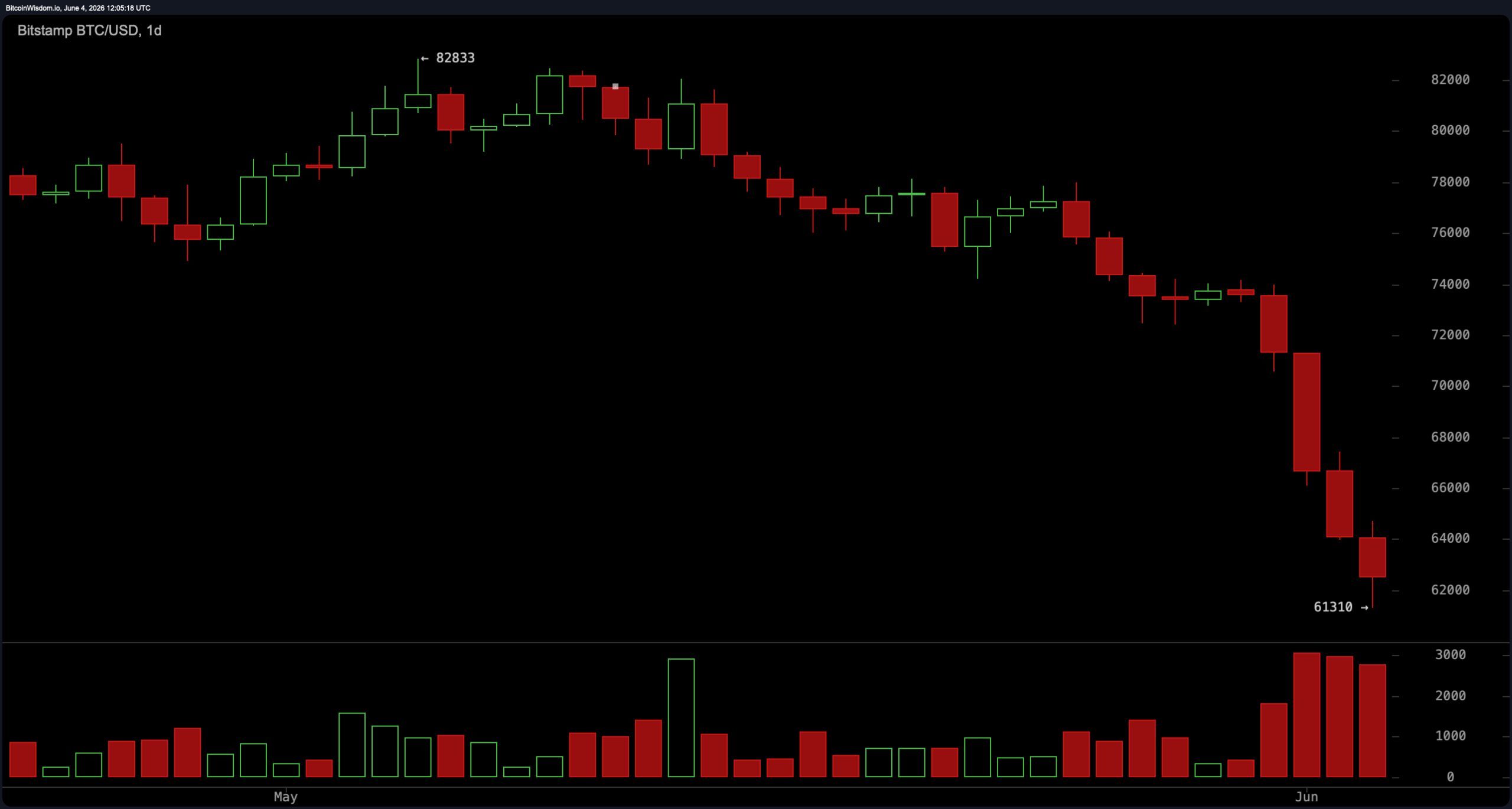 Traders Eye $61K as Bitcoin's Last Defense Before a Drop to the High $50Ks 4