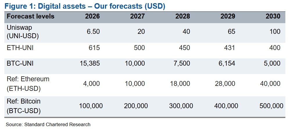 Uniswap could hit $100: Standard Chartered forecasts UNI outperforming BTC and ETH. 2