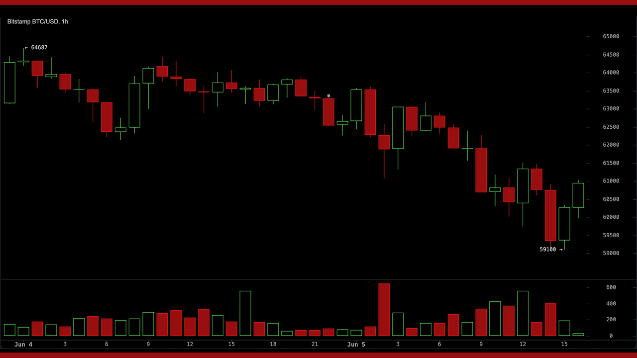 Why is Bitcoin crashing? Worst week of 2026, $59,100 low, and more than half of all BTC now in the red. 1