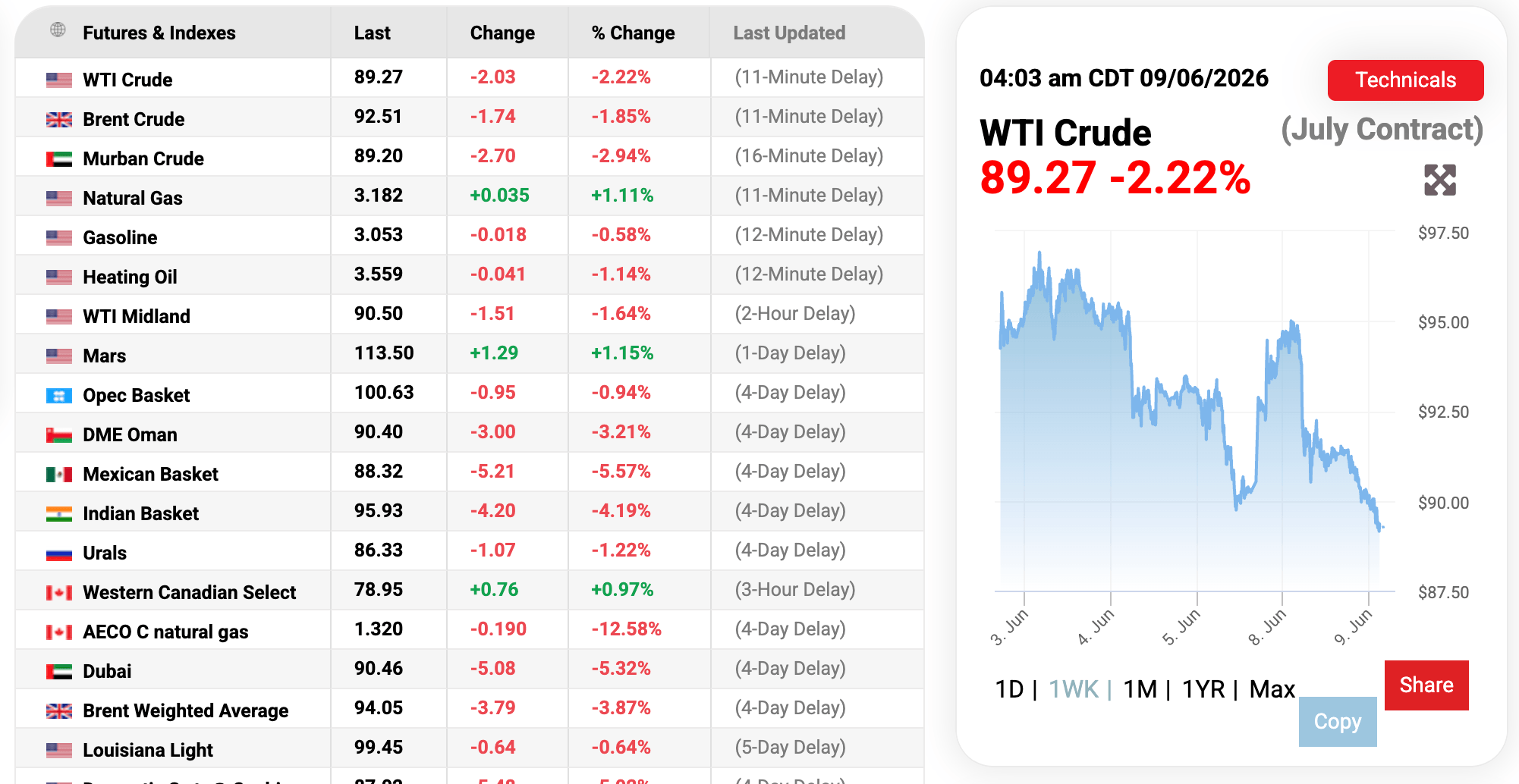 WTI Crude Oil Drops From $95 to $89 as Iran and Israel Cease Fire 2