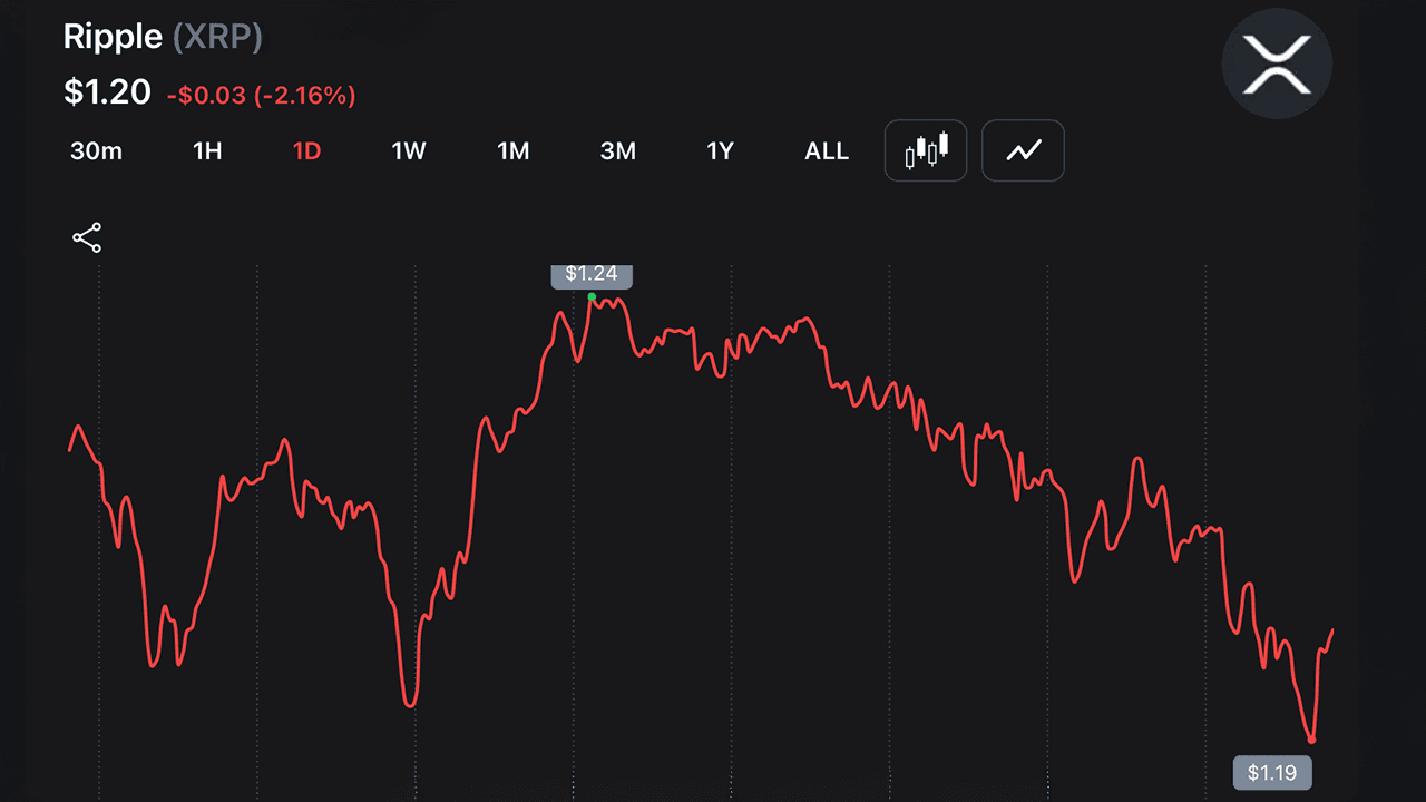 XRP Drops to $1.188 YTD Low as Traders Absorb $14M Blow From Liquidation Wave 1