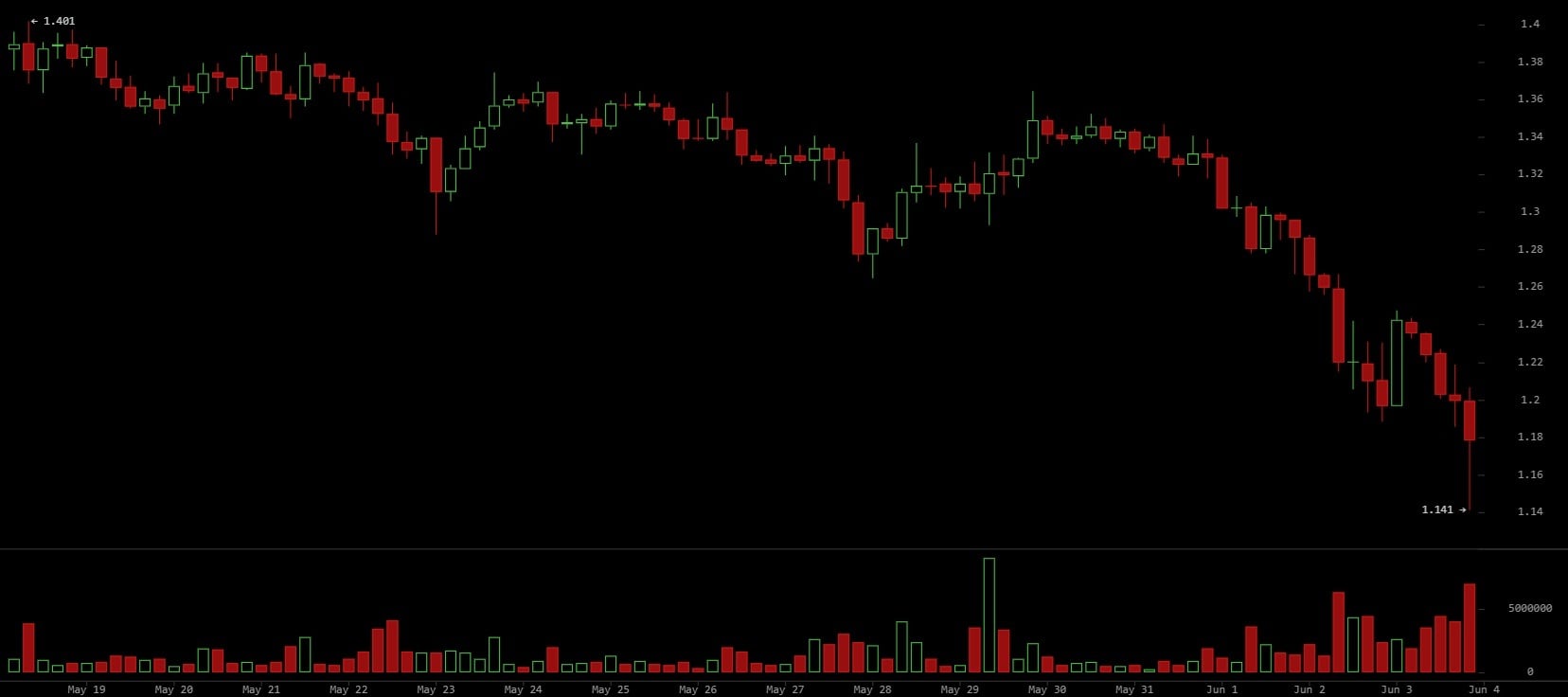 XRP Falls Sharply as Traders Brace for Deeper Crypto Sell-Off 2