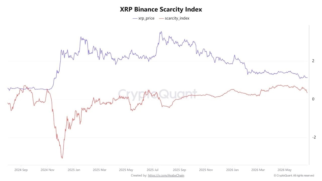 XRP scarcity on Binance drops to a 3-month low as supply concerns grow. 2