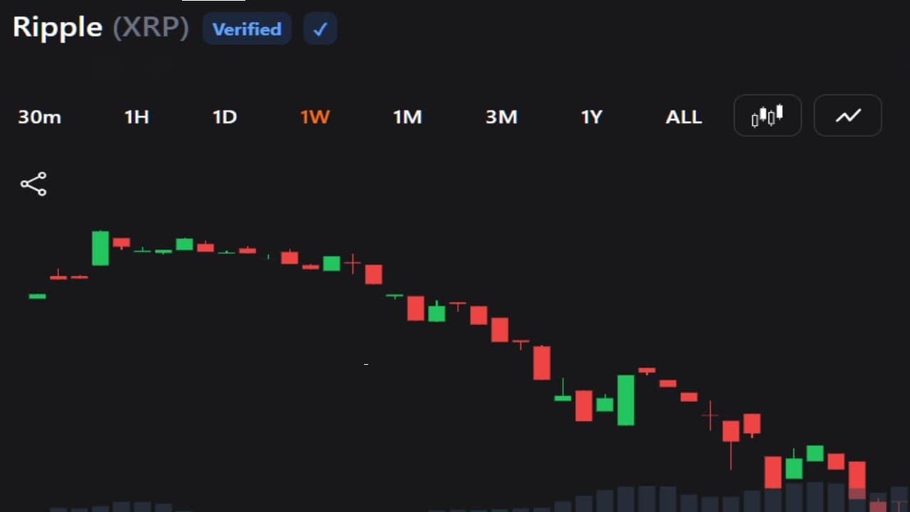 XRP Sell-off Hits $1.09 as Traders Face Fresh Downside Risk 1
