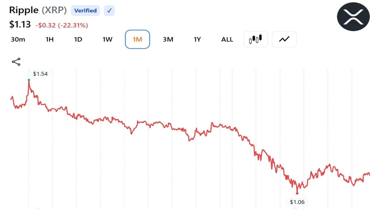 XRP sentiment sinks to lowest since October 2025 as Santiment flags trader fatigue. 1