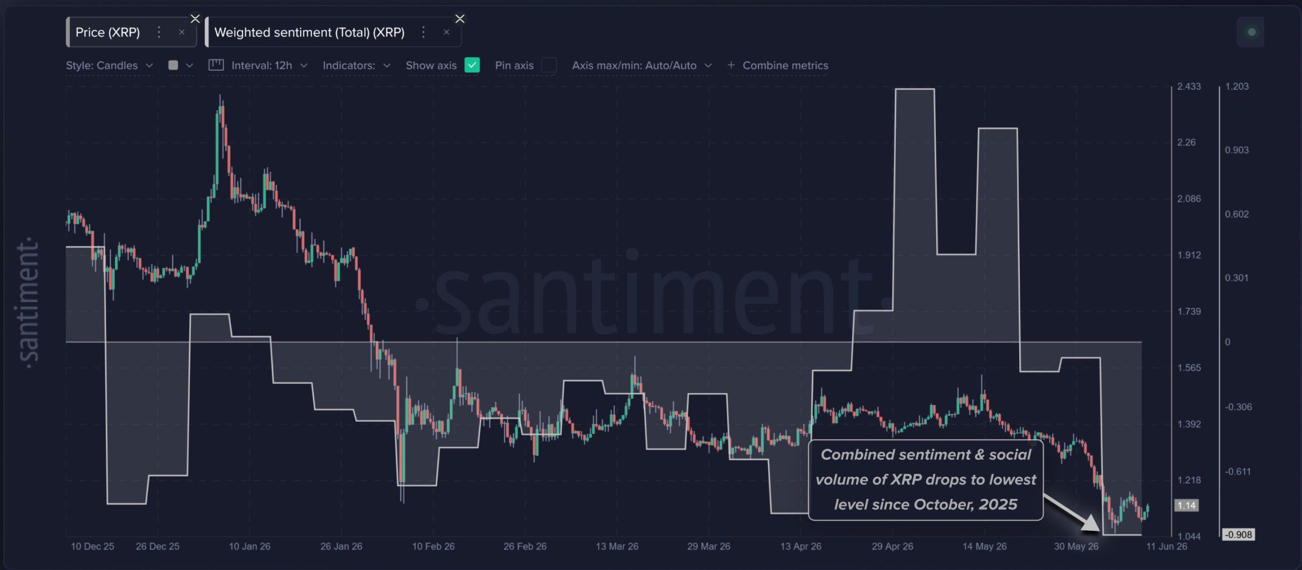 XRP sentiment sinks to lowest since October 2025 as Santiment flags trader fatigue. 2