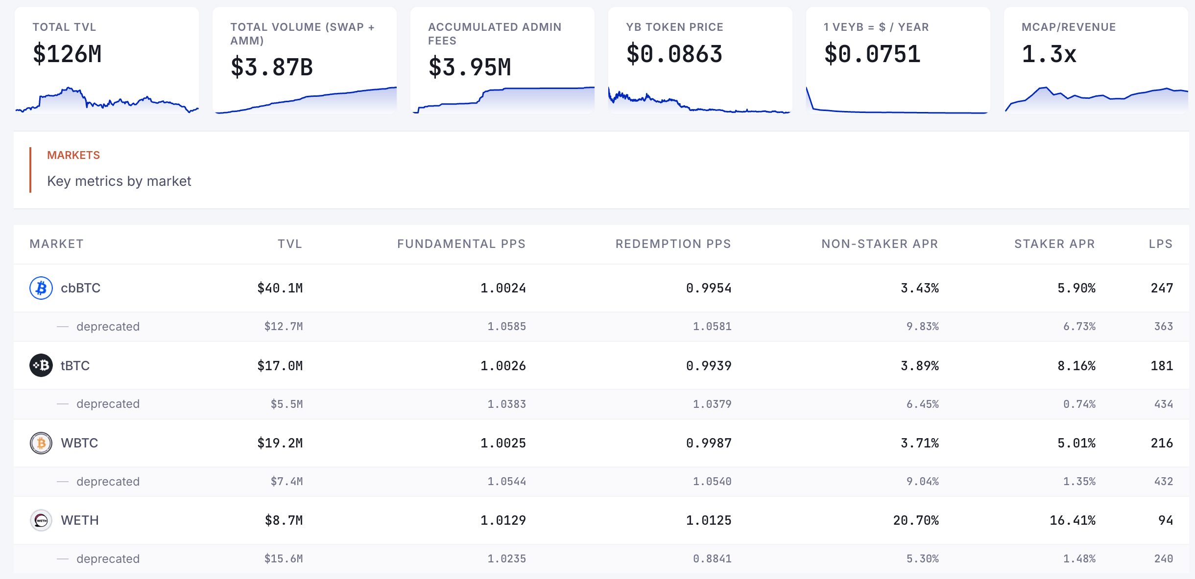 Yield Basis Deposits Jump 120% in 2 Weeks as Investors Seek BTC Yield Without Selling 3