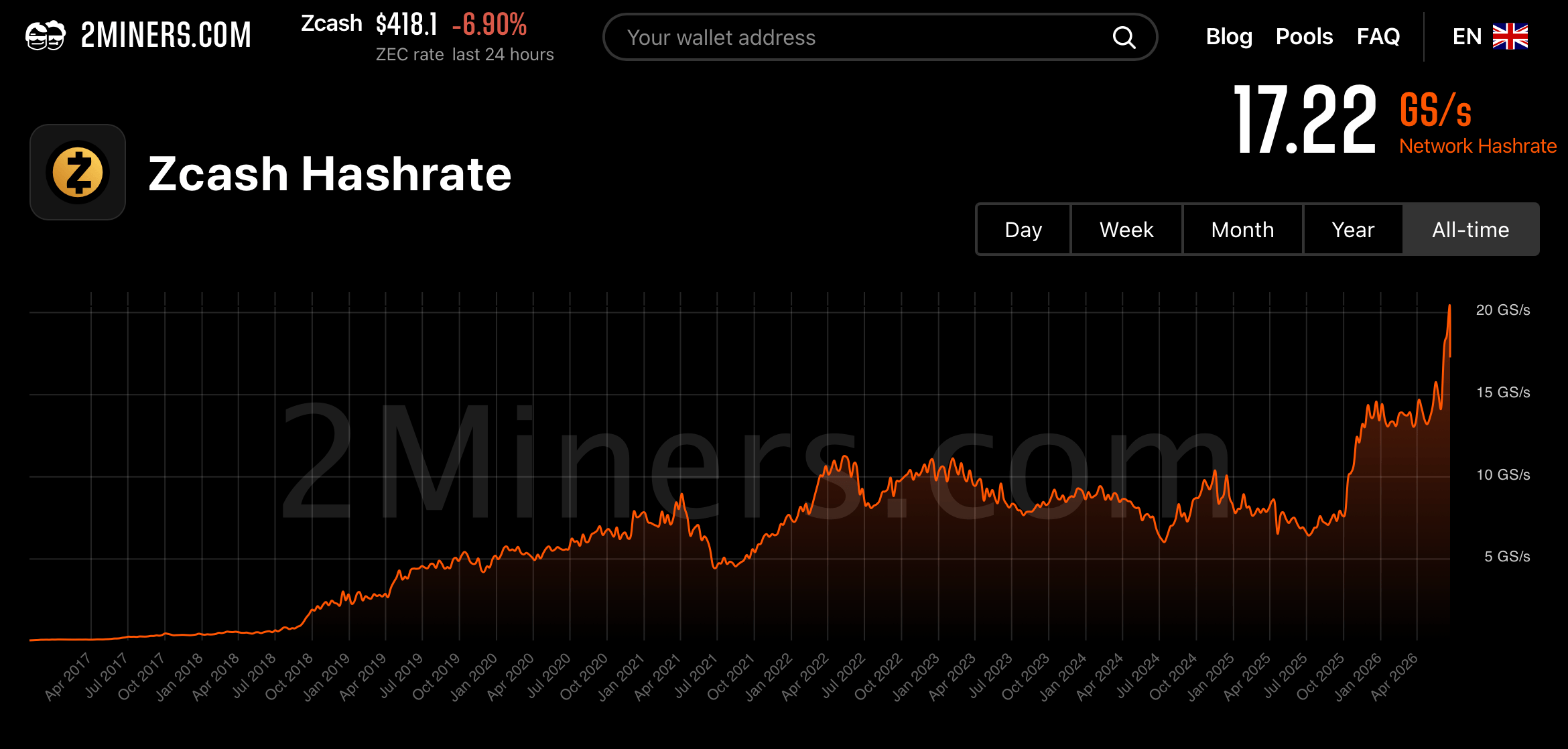 Zcash mining exposure comes to Wall Street as Fortitude targets Nasdaq listing. 2