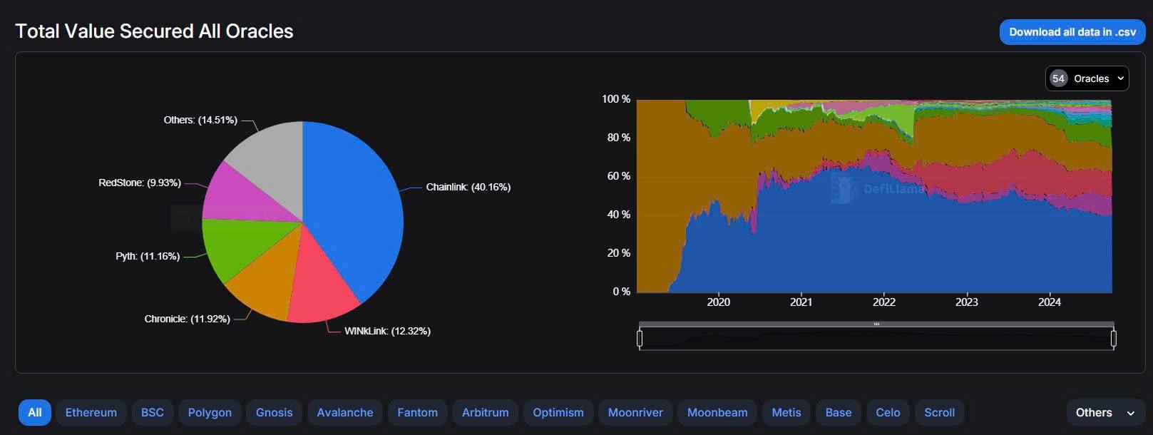 66ff15f9d3b8203b16d41eeb_66ff151180c3c67bc199def2_66ff14f17dcbd7eeadee6d1e_total-value-secured-all-oracles