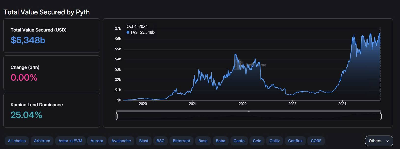 66ff15f9d3b8203b16d41ef3_66ff151180c3c67bc199deec_66ff14d7dab7c85790023a8b_pyth-total-value-secured