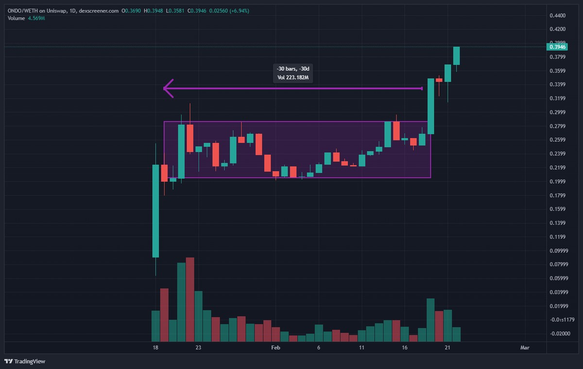 67055025fec39949bdefbdea_67054f4955b0dff72c0c7602_ondo-chart