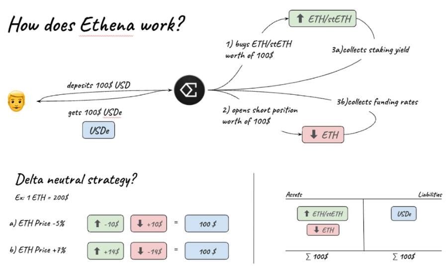 6705598d931de281c6564af8_670559805dc111b2cbd836c2_ethena-luna-2-0-or-the-next-stablecoin-breakthrough
